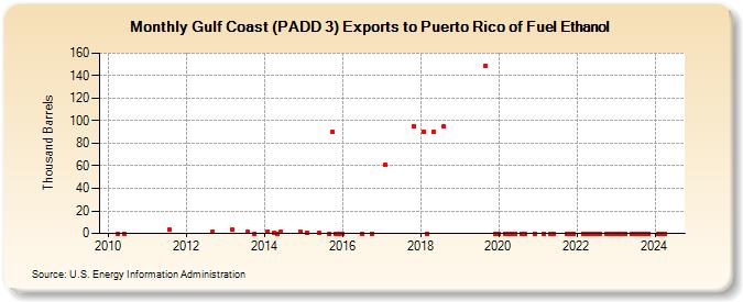 Gulf Coast (PADD 3) Exports to Puerto Rico of Fuel Ethanol (Thousand Barrels)
