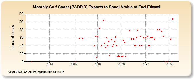 Gulf Coast (PADD 3) Exports to Saudi Arabia of Fuel Ethanol (Thousand Barrels)