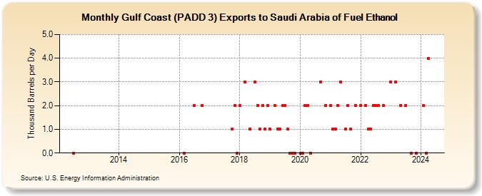 Gulf Coast (PADD 3) Exports to Saudi Arabia of Fuel Ethanol (Thousand Barrels per Day)