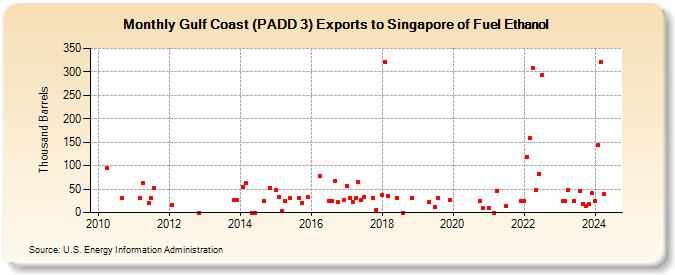 Gulf Coast (PADD 3) Exports to Singapore of Fuel Ethanol (Thousand Barrels)