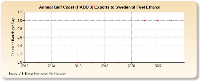 Gulf Coast (PADD 3) Exports to Sweden of Fuel Ethanol (Thousand Barrels per Day)