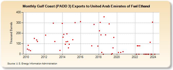 Gulf Coast (PADD 3) Exports to United Arab Emirates of Fuel Ethanol (Thousand Barrels)