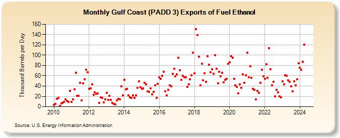 Gulf Coast (PADD 3) Exports of Fuel Ethanol (Thousand Barrels per Day)