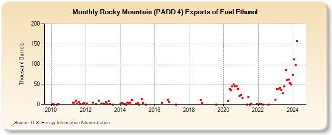Rocky Mountain (PADD 4) Exports of Fuel Ethanol (Thousand Barrels)