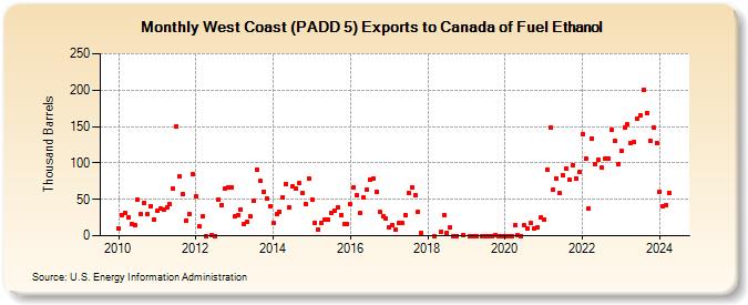 West Coast (PADD 5) Exports to Canada of Fuel Ethanol (Thousand Barrels)