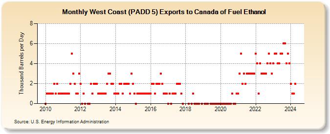 West Coast (PADD 5) Exports to Canada of Fuel Ethanol (Thousand Barrels per Day)