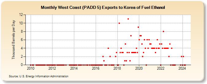 West Coast (PADD 5) Exports to Korea of Fuel Ethanol (Thousand Barrels per Day)