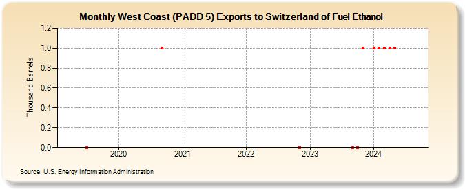 West Coast (PADD 5) Exports to Switzerland of Fuel Ethanol (Thousand Barrels)