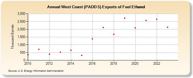 West Coast (PADD 5) Exports of Fuel Ethanol (Thousand Barrels)