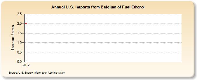 U.S. Imports from Belgium of Fuel Ethanol (Thousand Barrels)