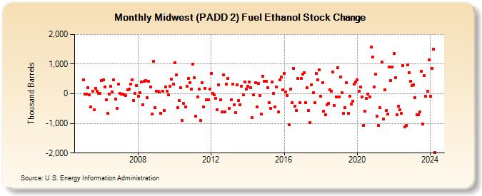 Midwest (PADD 2) Fuel Ethanol Stock Change (Thousand Barrels)