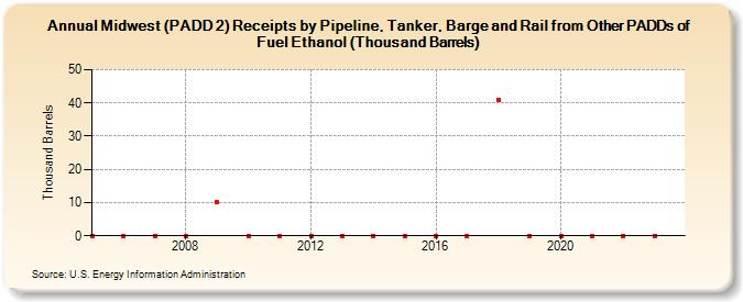 Midwest (PADD 2) Receipts by Pipeline, Tanker, Barge and Rail from Other PADDs of Fuel Ethanol (Thousand Barrels) (Thousand Barrels)