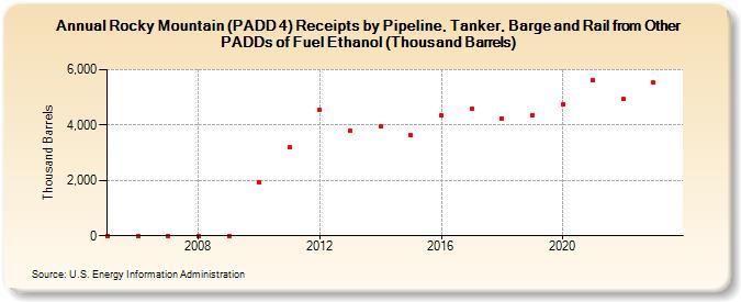 Rocky Mountain (PADD 4) Receipts by Pipeline, Tanker, Barge and Rail from Other PADDs of Fuel Ethanol (Thousand Barrels) (Thousand Barrels)