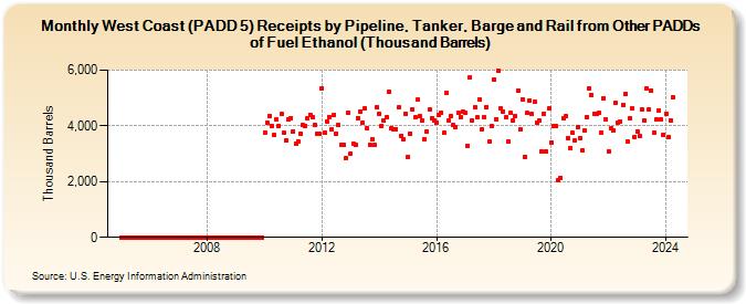 West Coast (PADD 5) Receipts by Pipeline, Tanker, Barge and Rail from Other PADDs of Fuel Ethanol (Thousand Barrels) (Thousand Barrels)