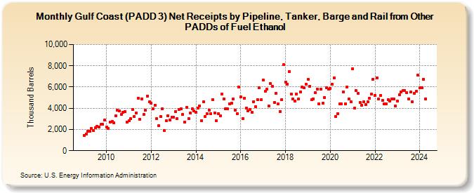 Gulf Coast (PADD 3) Net Receipts by Pipeline, Tanker, Barge and Rail from Other PADDs of Fuel Ethanol (Thousand Barrels)