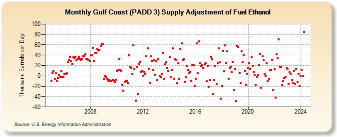 Gulf Coast (PADD 3) Supply Adjustment of Fuel Ethanol (Thousand Barrels per Day)