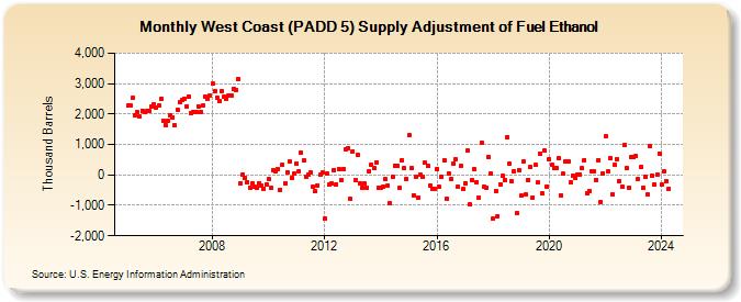 West Coast (PADD 5) Supply Adjustment of Fuel Ethanol (Thousand Barrels)