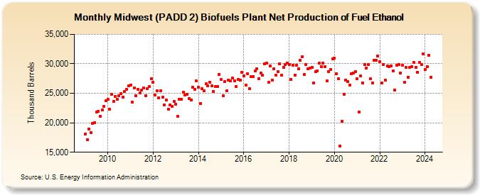 Midwest (PADD 2) Biofuels Plant Net Production of Fuel Ethanol (Thousand Barrels)