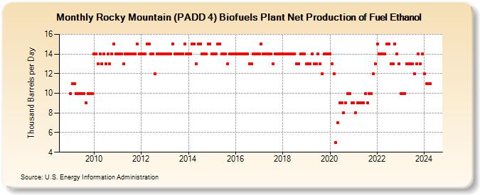 Rocky Mountain (PADD 4) Biofuels Plant Net Production of Fuel Ethanol (Thousand Barrels per Day)
