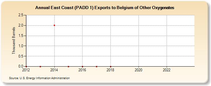 East Coast (PADD 1) Exports to Belgium of Other Oxygenates (Thousand Barrels)
