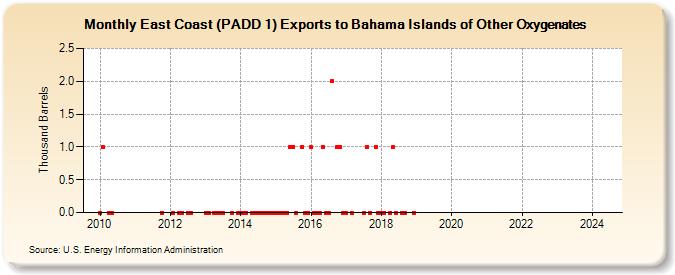 East Coast (PADD 1) Exports to Bahama Islands of Other Oxygenates (Thousand Barrels)