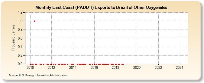 East Coast (PADD 1) Exports to Brazil of Other Oxygenates (Thousand Barrels)