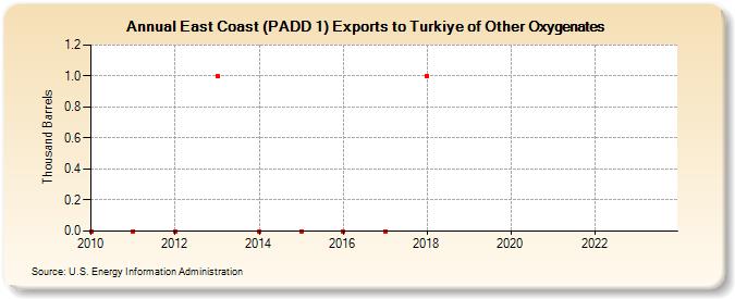 East Coast (PADD 1) Exports to Turkiye of Other Oxygenates (Thousand Barrels)