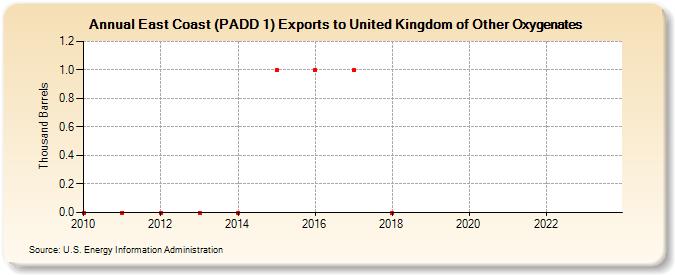 East Coast (PADD 1) Exports to United Kingdom of Other Oxygenates (Thousand Barrels)