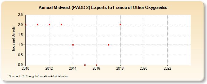 Midwest (PADD 2) Exports to France of Other Oxygenates (Thousand Barrels)