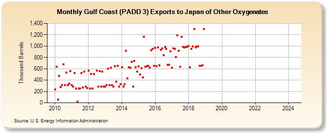 Gulf Coast (PADD 3) Exports to Japan of Other Oxygenates (Thousand Barrels)