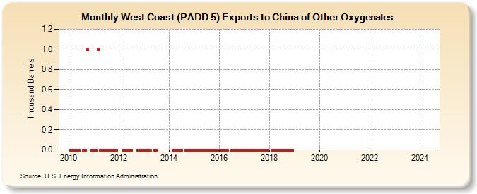 West Coast (PADD 5) Exports to China of Other Oxygenates (Thousand Barrels)