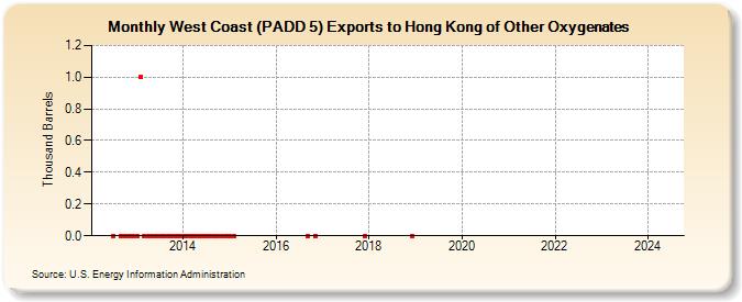 West Coast (PADD 5) Exports to Hong Kong of Other Oxygenates (Thousand Barrels)