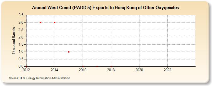 West Coast (PADD 5) Exports to Hong Kong of Other Oxygenates (Thousand Barrels)