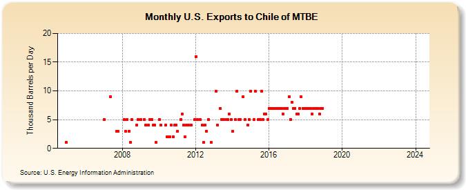 U.S. Exports to Chile of MTBE (Thousand Barrels per Day)