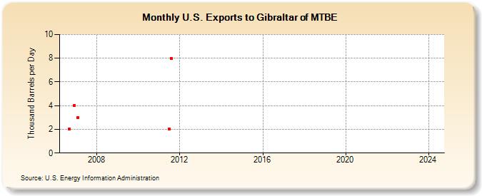 U.S. Exports to Gibraltar of MTBE (Thousand Barrels per Day)
