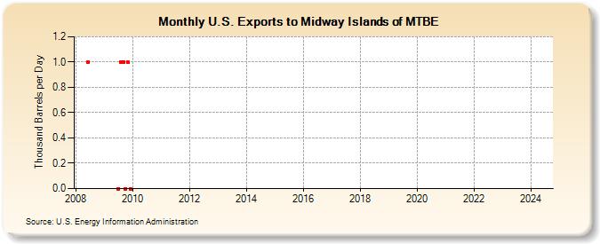 U.S. Exports to Midway Islands of MTBE (Thousand Barrels per Day)