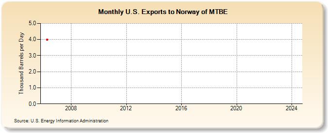 U.S. Exports to Norway of MTBE (Thousand Barrels per Day)
