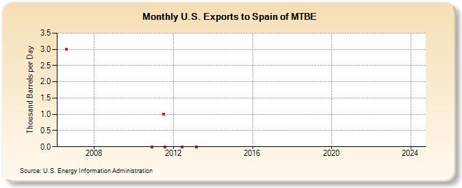 U.S. Exports to Spain of MTBE (Thousand Barrels per Day)