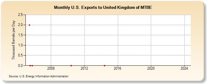 U.S. Exports to United Kingdom of MTBE (Thousand Barrels per Day)