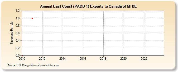 East Coast (PADD 1) Exports to Canada of MTBE (Thousand Barrels)