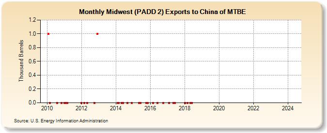 Midwest (PADD 2) Exports to China of MTBE (Thousand Barrels)