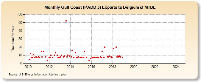 Gulf Coast (PADD 3) Exports to Belgium of MTBE (Thousand Barrels)