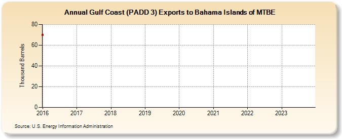 Gulf Coast (PADD 3) Exports to Bahama Islands of MTBE (Thousand Barrels)