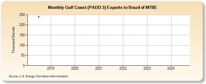 Gulf Coast (PADD 3) Exports to Brazil of MTBE (Thousand Barrels)