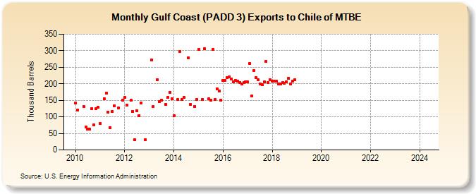 Gulf Coast (PADD 3) Exports to Chile of MTBE (Thousand Barrels)