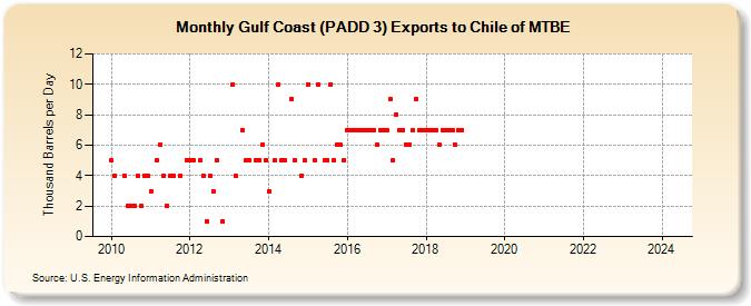 Gulf Coast (PADD 3) Exports to Chile of MTBE (Thousand Barrels per Day)
