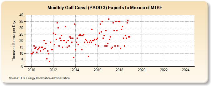Gulf Coast (PADD 3) Exports to Mexico of MTBE (Thousand Barrels per Day)