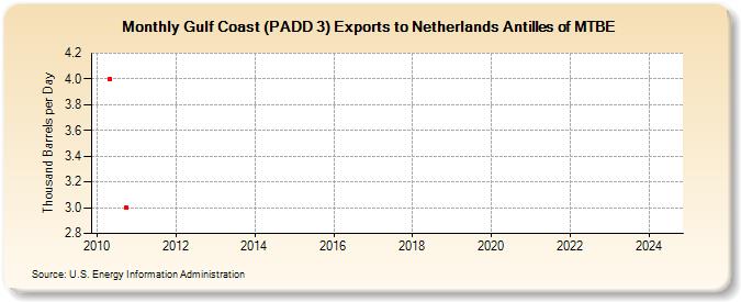 Gulf Coast (PADD 3) Exports to Netherlands Antilles of MTBE (Thousand Barrels per Day)