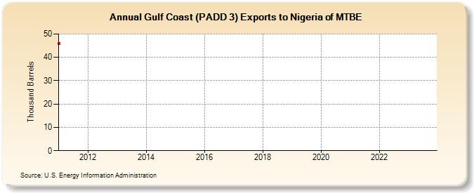 Gulf Coast (PADD 3) Exports to Nigeria of MTBE (Thousand Barrels)