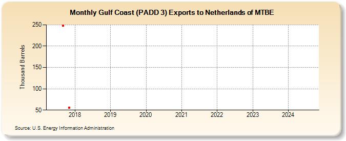 Gulf Coast (PADD 3) Exports to Netherlands of MTBE (Thousand Barrels)